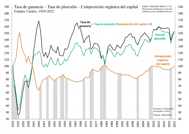 [Esp] - EU 1929-2022 - Taux de profit - Taux de plus-value - Composition du capital